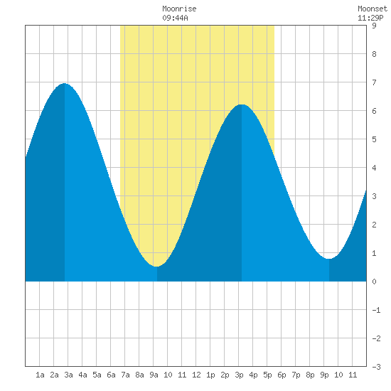 Eatons Neck Point tide chart for Wednesday, February 17, 2021