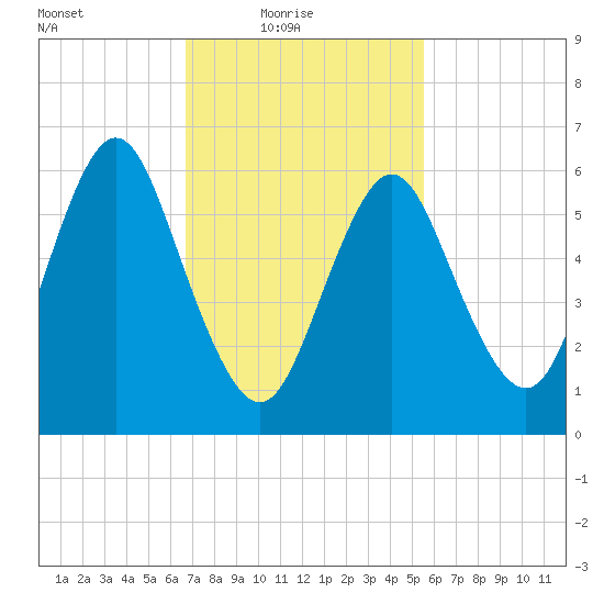 Eatons Neck Point tide chart for Thursday, February 18, 2021
