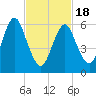 Eatons Neck Point tide chart for Thursday, February 18, 2021