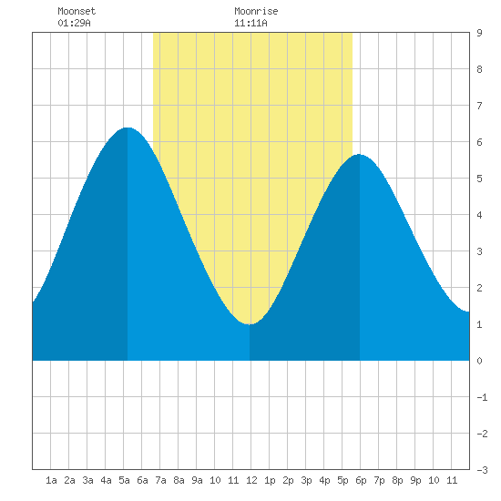 Eatons Neck Point tide chart for Saturday, February 20, 2021