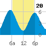 Eatons Neck Point tide chart for Saturday, February 20, 2021