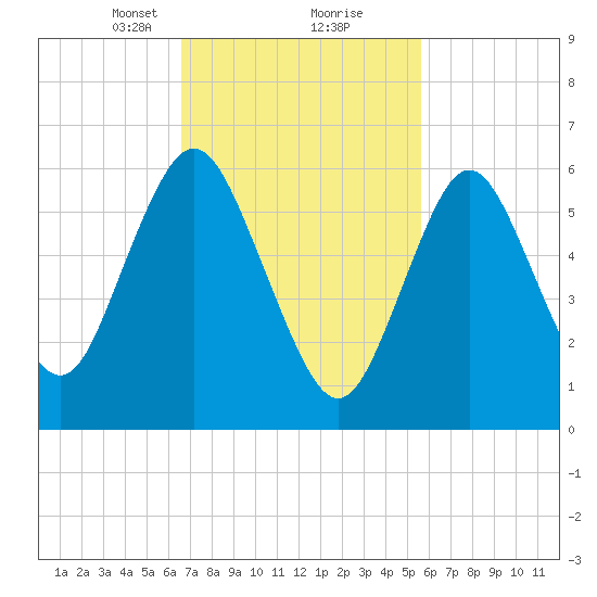 Eatons Neck Point tide chart for Monday, February 22, 2021