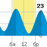 Eatons Neck Point tide chart for Tuesday, February 23, 2021