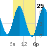 Eatons Neck Point tide chart for Thursday, February 25, 2021