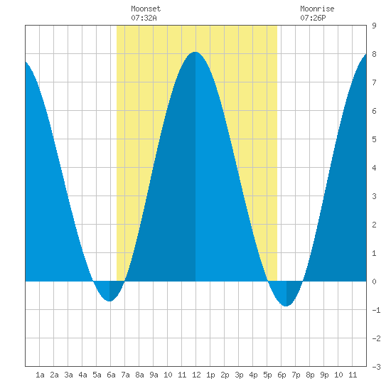 Eatons Neck Point tide chart for Sunday, February 28, 2021