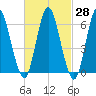 Eatons Neck Point tide chart for Sunday, February 28, 2021