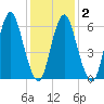 Eatons Neck Point tide chart for Tuesday, February 2, 2021