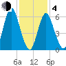 Eatons Neck Point tide chart for Thursday, February 4, 2021
