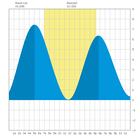 Eatons Neck Point tide chart for Friday, February 5, 2021