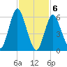 Eatons Neck Point tide chart for Saturday, February 6, 2021
