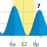 Eatons Neck Point tide chart for Sunday, February 7, 2021