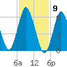 Eatons Neck Point tide chart for Tuesday, February 9, 2021