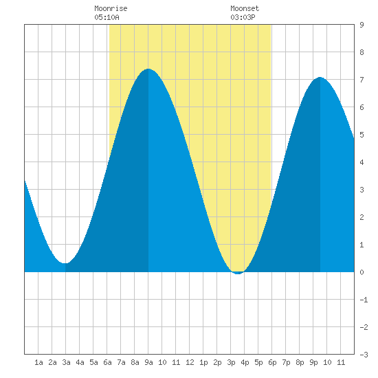 Eatons Neck Point tide chart for Wednesday, March 10, 2021