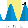 Eatons Neck Point tide chart for Wednesday, March 10, 2021