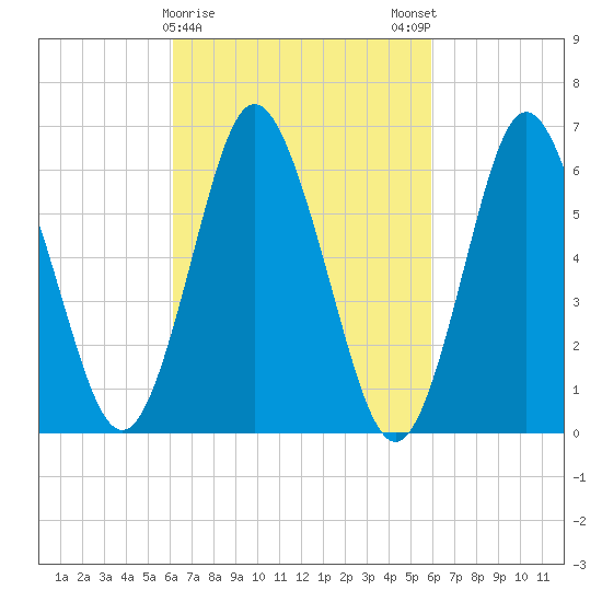 Eatons Neck Point tide chart for Thursday, March 11, 2021