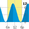 Eatons Neck Point tide chart for Friday, March 12, 2021