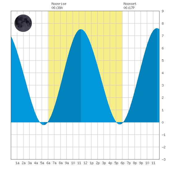 Eatons Neck Point tide chart for Saturday, March 13, 2021