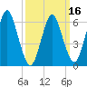 Eatons Neck Point tide chart for Tuesday, March 16, 2021