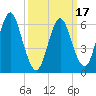 Eatons Neck Point tide chart for Wednesday, March 17, 2021