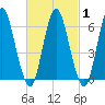 Eatons Neck Point tide chart for Monday, March 1, 2021