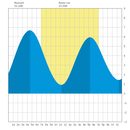 Eatons Neck Point tide chart for Saturday, March 20, 2021