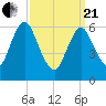 Eatons Neck Point tide chart for Sunday, March 21, 2021