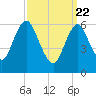 Eatons Neck Point tide chart for Monday, March 22, 2021