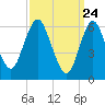 Eatons Neck Point tide chart for Wednesday, March 24, 2021