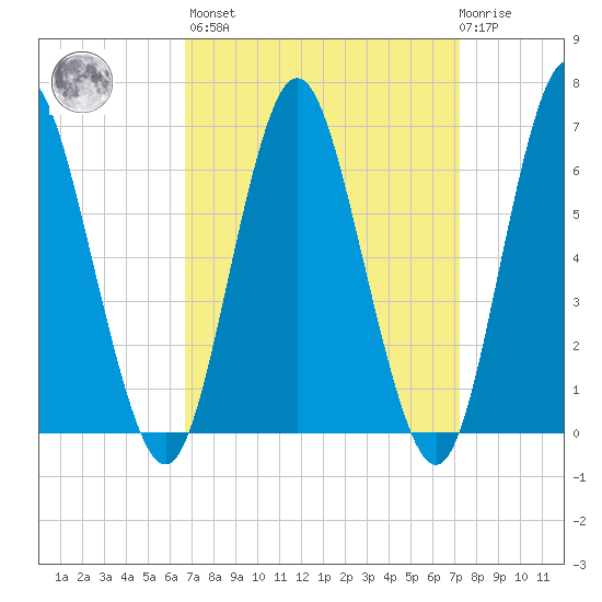 Eatons Neck Point tide chart for Sunday, March 28, 2021