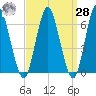 Eatons Neck Point tide chart for Sunday, March 28, 2021