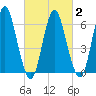 Eatons Neck Point tide chart for Tuesday, March 2, 2021