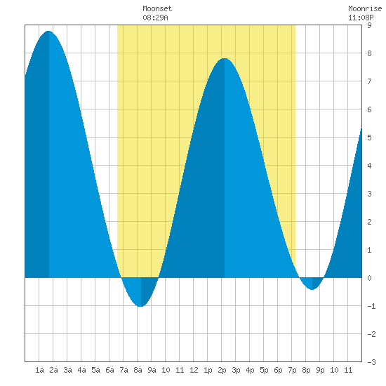 Eatons Neck Point tide chart for Wednesday, March 31, 2021