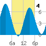 Eatons Neck Point tide chart for Thursday, March 4, 2021