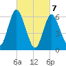 Eatons Neck Point tide chart for Sunday, March 7, 2021