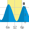 Eatons Neck Point tide chart for Monday, March 8, 2021