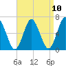 Eatons Neck Point tide chart for Saturday, April 10, 2021