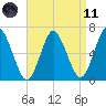 Eatons Neck Point tide chart for Sunday, April 11, 2021
