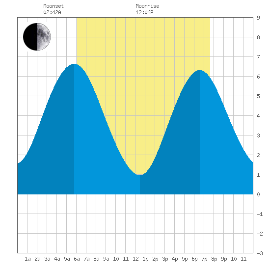 Eatons Neck Point tide chart for Tuesday, April 20, 2021
