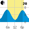 Eatons Neck Point tide chart for Tuesday, April 20, 2021