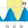 Eatons Neck Point tide chart for Friday, April 23, 2021