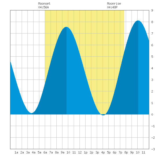 Eatons Neck Point tide chart for Saturday, April 24, 2021