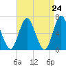 Eatons Neck Point tide chart for Saturday, April 24, 2021