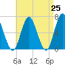 Eatons Neck Point tide chart for Sunday, April 25, 2021