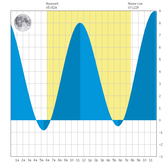 Eatons Neck Point tide chart for Monday, April 26, 2021