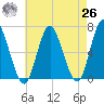 Eatons Neck Point tide chart for Monday, April 26, 2021