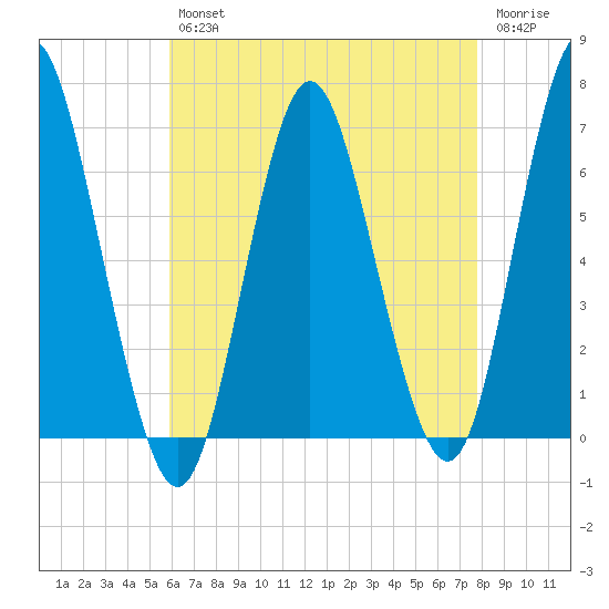 Eatons Neck Point tide chart for Tuesday, April 27, 2021