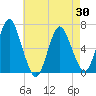 Eatons Neck Point tide chart for Friday, April 30, 2021