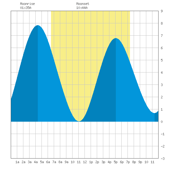 Eatons Neck Point tide chart for Saturday, April 3, 2021