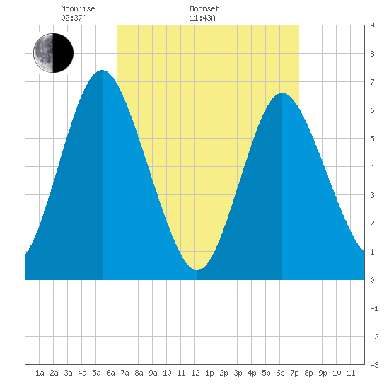 Eatons Neck Point tide chart for Sunday, April 4, 2021
