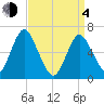Eatons Neck Point tide chart for Sunday, April 4, 2021